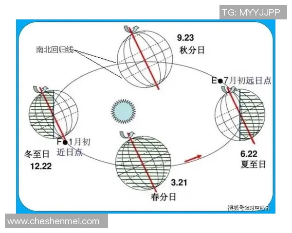 地球自转、公转与季节变化的关系及其对人类生活的影响分析